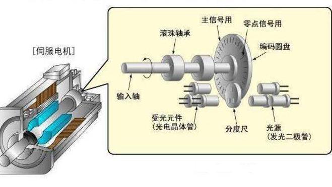 如何選擇適合制動(dòng)系統(tǒng)的電機(jī)？