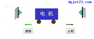 電動(dòng)機(jī)控制：行程控制之自動(dòng)往復(fù)運(yùn)動(dòng)1